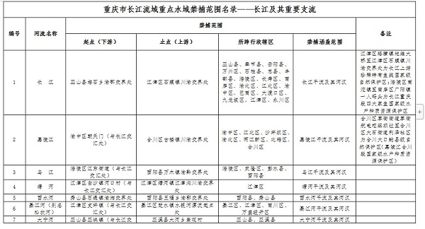 关于重庆市长江流域重点水域实行全面禁捕的通告
