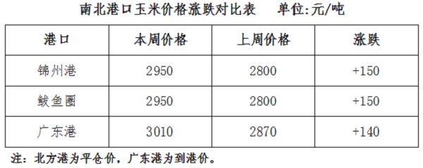 黑龙江玉米市场周报（0111-0117）