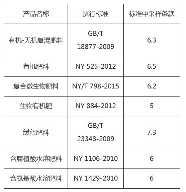 贵州省2021年度肥料质量监督抽查工作方案