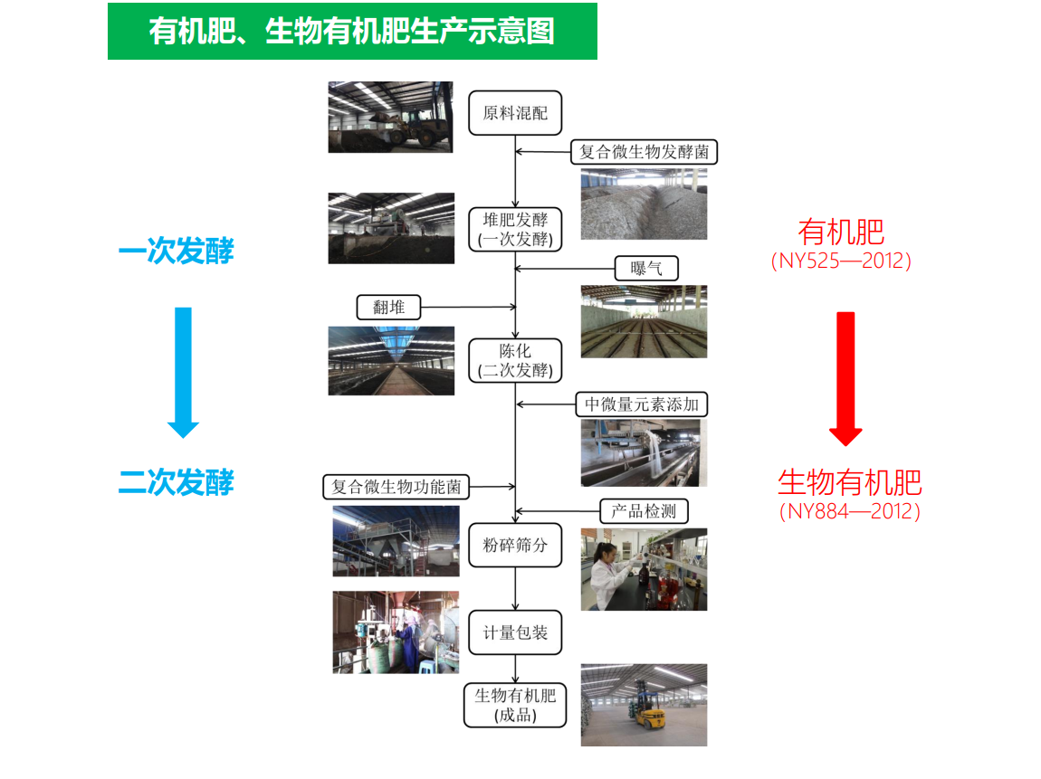 肥料、高品质鸡粪生物有机肥、菌肥，厂家直销