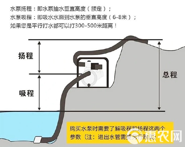 重庆本田汽油机水泵农用高压抽水机自吸12寸3寸4寸高扬程灌溉