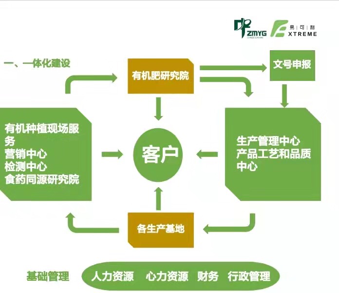 有机肥 施用易可利，秒变金土地