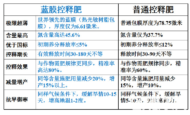 复混肥 控释肥（包邮）