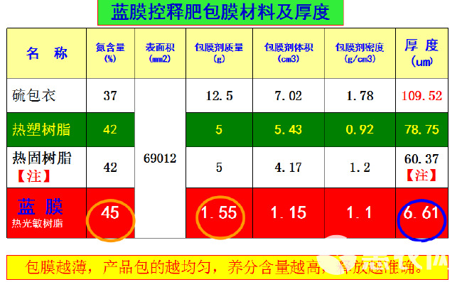 复混肥 控释肥（包邮）