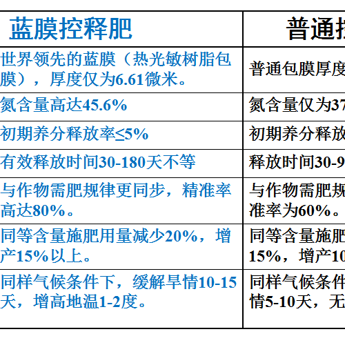 复混肥 控释肥（包邮）