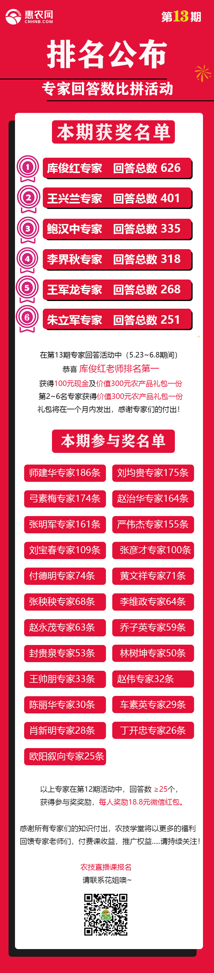 第13期專家問答活動排名公布，看看有哪些專家上榜了？-圖片版權歸惠農網所有