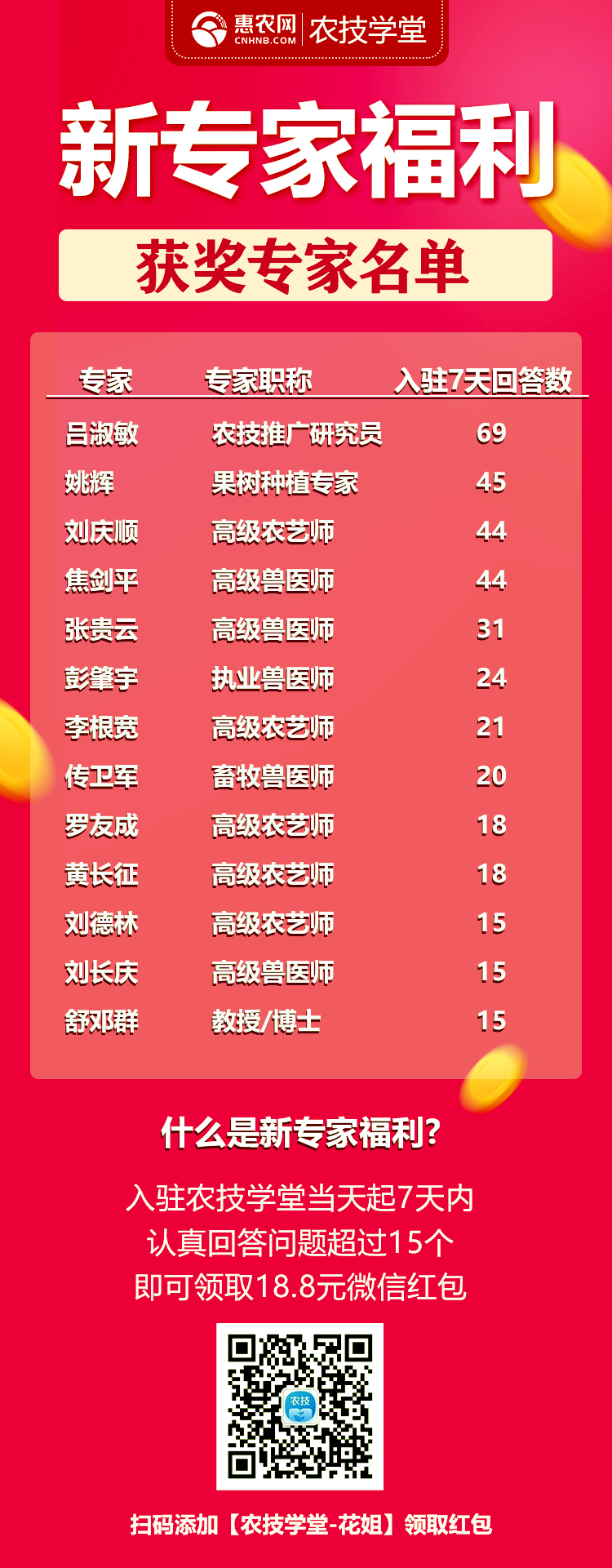 7-10月農(nóng)技學(xué)堂新專家獲獎(jiǎng)名單~-圖片版權(quán)歸惠農(nóng)網(wǎng)所有
