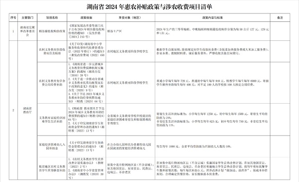 湖南省2024年惠农补贴政策