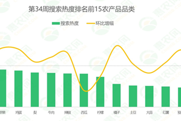 2024年第34周热搜农产品行情：柚子热度延续提涨，鸡蛋价格频频抬头，苹果行情连涨五周