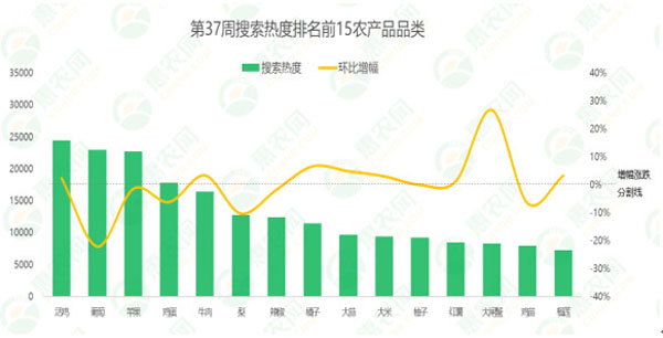 2024年第37周热搜农产品行情：大闸蟹采购火爆，鸡蛋行情涨势强劲，苹果价格微跌