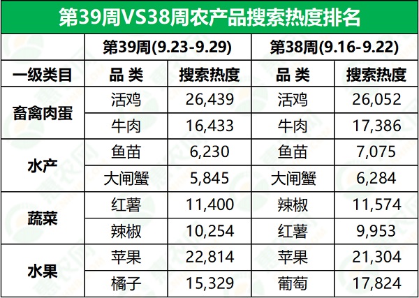 2024年第39周热搜农产品行情：板栗搜索排名提涨，大闸蟹价格回落，牛肉行情守稳