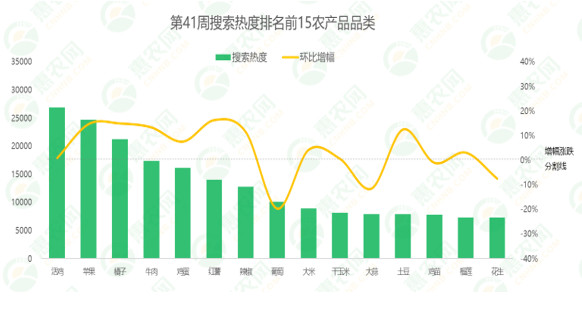 2024年第41周热搜农产品行情：萝卜、橙子市场热度增长快，红薯行情抬头，大闸蟹价格续跌