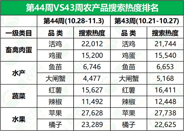 2024年第44周热搜农产品行情：橙子“一马当先”，猪肉行情震荡回落，橘子价格延续提涨