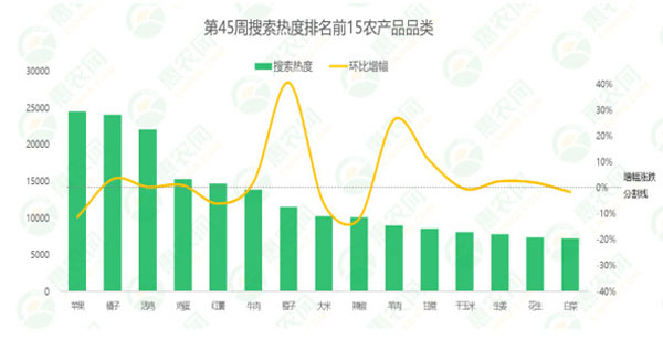 2024年第45周热搜农产品行情：橙子热度高位续增，橘子价格接连上涨，羊肉后市盼涨情绪高