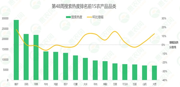 2024年第48周热搜农产品行情：橘子热度高位续增，猪肉行情平稳，辣椒价格4连跌