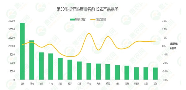 2024年第50周热搜农产品行情：车厘子热度涨势喜人，牛肉价格破稳上涨，草莓行情高位回落