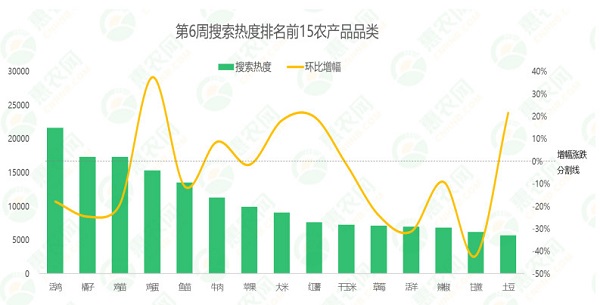 2025年第6周热搜农产品行情：木耳、鸡蛋热度领涨，辣椒价格趋稳，橘子行情涨跌互现