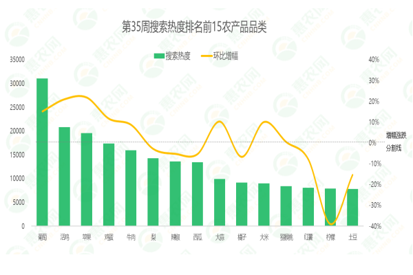 2024年第35周热搜农产品行情：大闸蟹成热搜，活鸡、鸡蛋齐涨，葡萄、辣椒盼涨情绪高