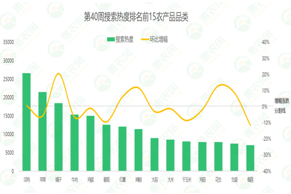 2024年第40周热搜农产品行情：橘子、大闸蟹采购旺盛，活鸡价格止跌反弹，大葱行情高位坚挺