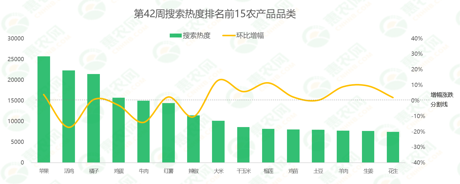 2024年第42周热搜农产品行情：柠檬、大闸蟹热度领涨，鸡蛋价格高位回撤，猪肉行情稳中有降