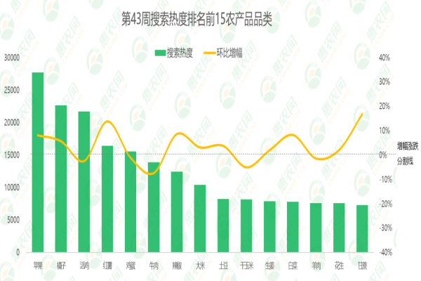 2024年第43周热搜农产品行情：橙子市场热度领跑，大闸蟹价格止跌回涨，苹果、橘子齐上涨