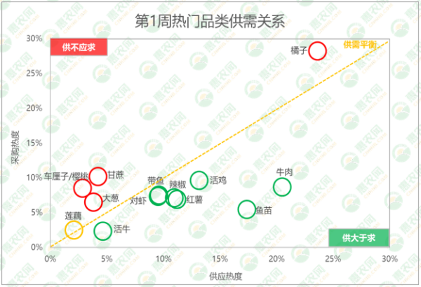 2025年第1周热搜农产品行情：橘子、活鸡和车厘子热度排名前3，牛肉行情稳中有涨