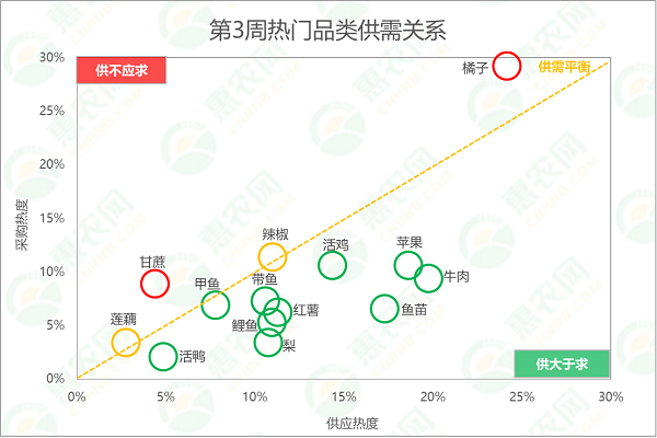 2025年第3周热搜农产品行情：辣椒热度增长亮眼，橘子、苹果价格齐上涨，牛肉行情续跌