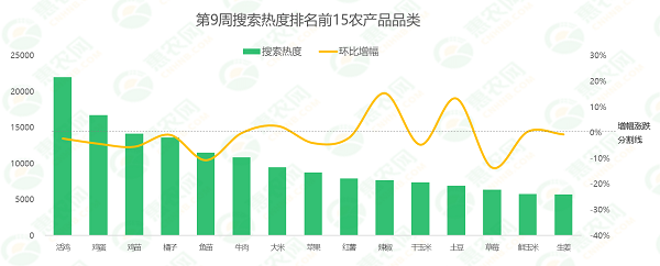 2025年第9周热搜农产品行情：西瓜市场热度涨超30%，鸡蛋、猪肉价格连跌，苹果行情守稳