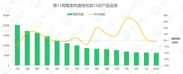 2025年第11周热搜农产品行情：芒果、西瓜热度增幅亮眼，鸡蛋行情止跌，苹果价格稳步上扬