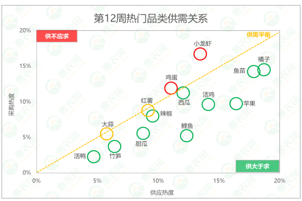 2025年第12周热搜农产品行情：西瓜受追捧成“香饽饽”，鸡蛋行情回暖，小龙虾后市回落概率大