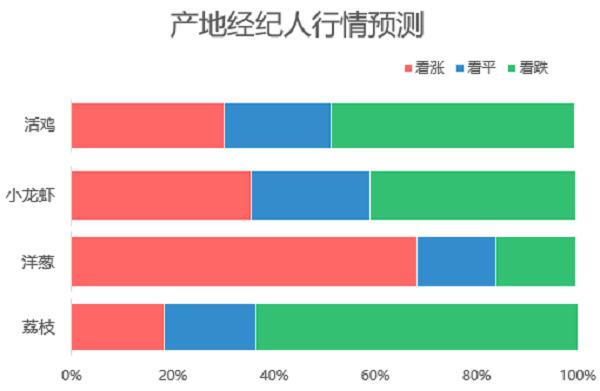 2025年第21周热搜农产品行情：荔枝成“香饽饽”，活鸡价格回升，豆角、洋葱齐下行