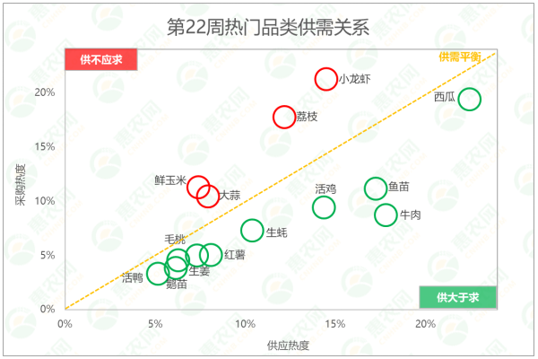 2025年第22周热搜农产品行情：毛桃成“新宠”，小龙虾价格“翻身”，荔枝丰产行情下行