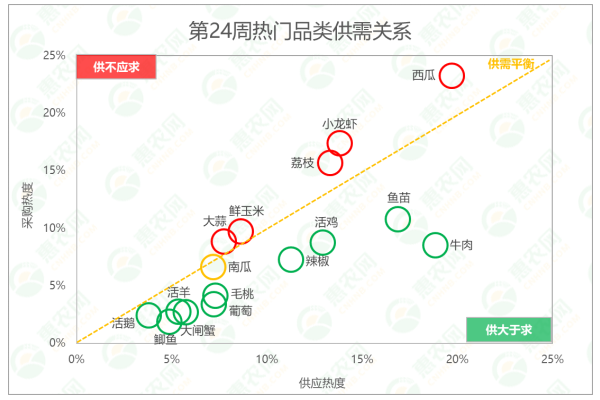 2025年第24周热搜农产品行情：葡萄热度增长快，西瓜供采两旺，荔枝价格“大跳水”