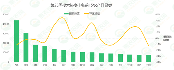 2025年第25周热搜农产品行情：百香果、李子冲上热搜，辣椒行情接连上涨，荔枝价格“坐滑梯”