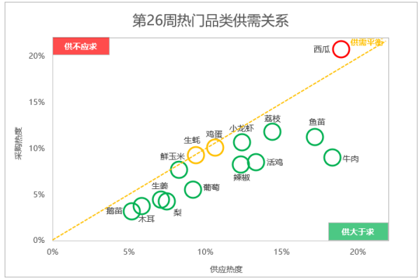2025年第26周热搜农产品行情：梨市热度飙升70%，鸡蛋行情趋稳，荔枝价格“腰斩”