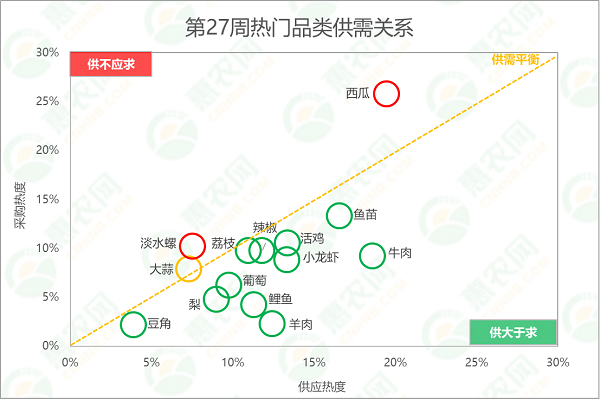 2025年第27周热搜农产品行情：梨、葡萄热度涨价格跌，活鸡行情连涨2周，大蒜价格跌不停