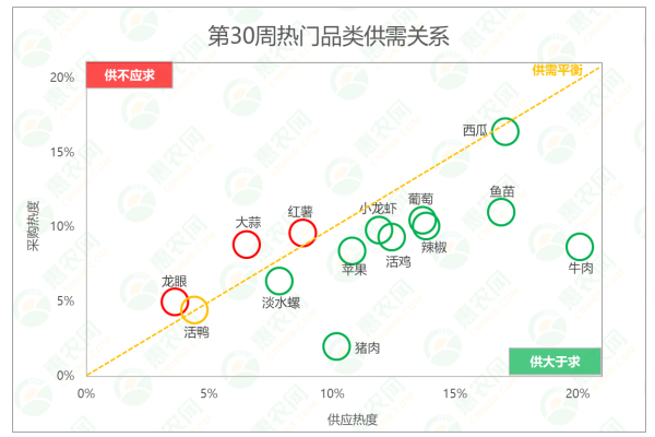 2025年第30周热搜农产品行情：猪肉热度攀升，苹果行情稳中有涨，葡萄后市价格有望迎来转机