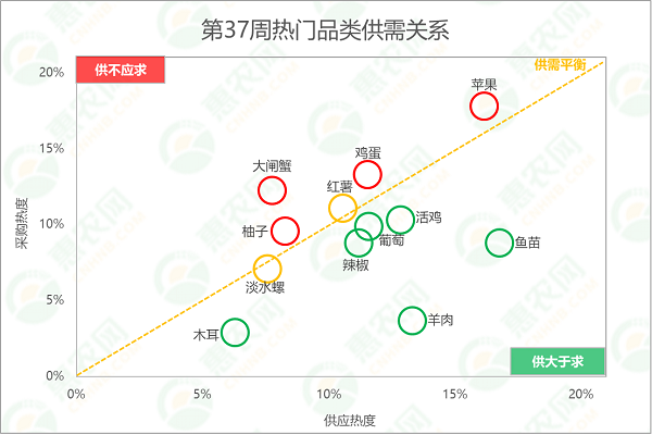 2025年第37周热搜农产品行情：柚子成增幅王者，鸡蛋价格连涨2周，苹果量增价落