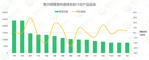 2025年第39周热搜农产品行情：大闸蟹、苹果和柚子交易火爆，辣椒价格再次回落