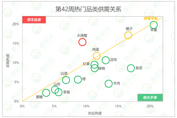 2025年第42周热搜农产品行情：白菜连上热搜，大闸蟹行情连跌2周，苹果、辣椒等果蔬类价格齐“遇冷”