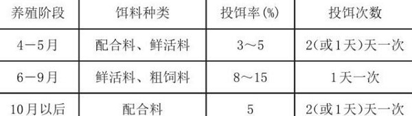 陜西黃河灘生態(tài)養(yǎng)蟹及飼養(yǎng)管理技術(shù)