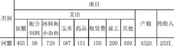 陜西黃河灘生態(tài)養(yǎng)蟹及飼養(yǎng)管理技術(shù)